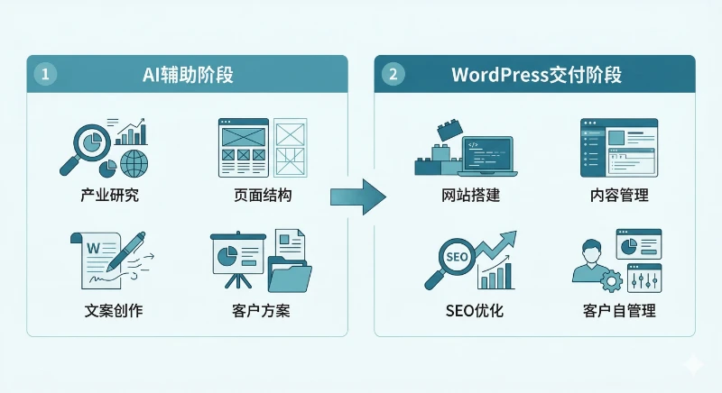 AI辅助前期,WordPress负责交付