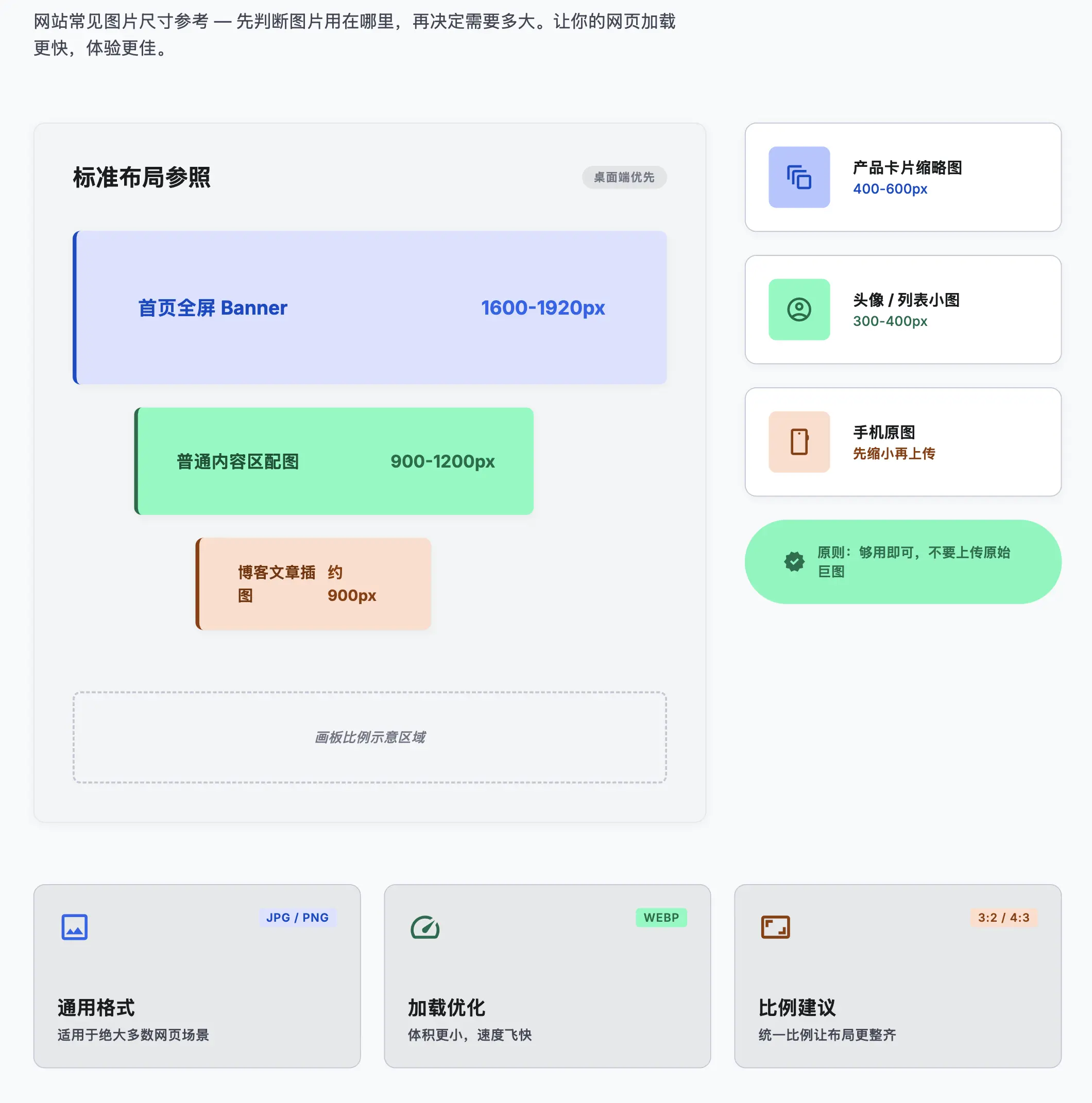 网站常见图片尺寸参考图，展示 Banner、文章配图、缩略图等不同场景的建议宽度