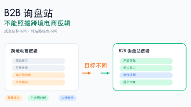 外贸 B2B 询盘站与跨境电商逻辑对比示意图