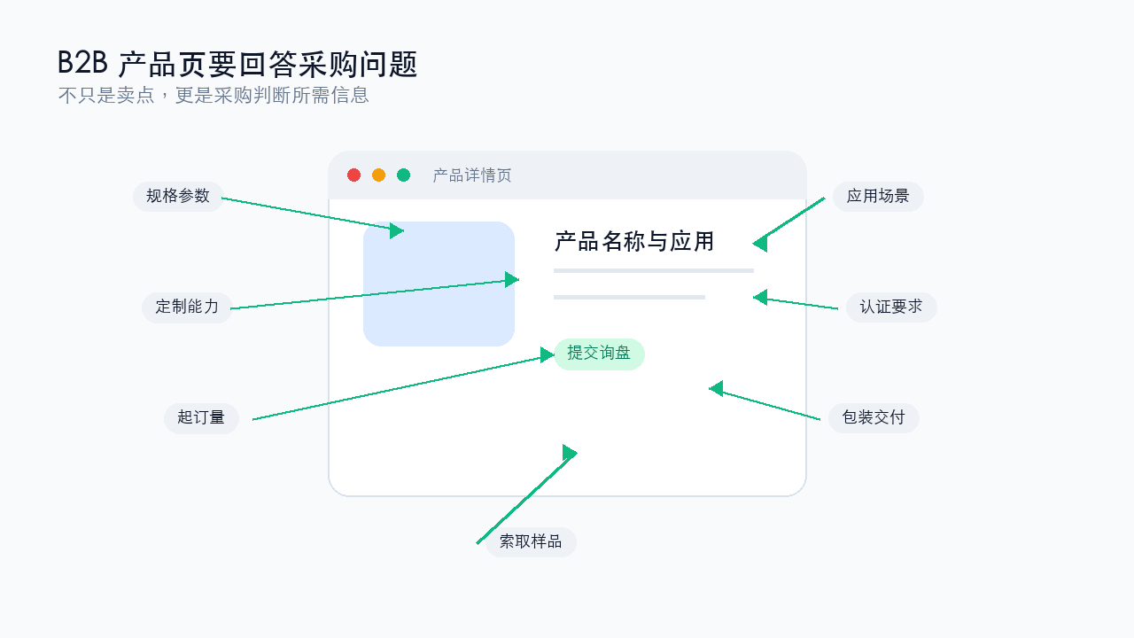 B2B 产品页采购信息模块示意图