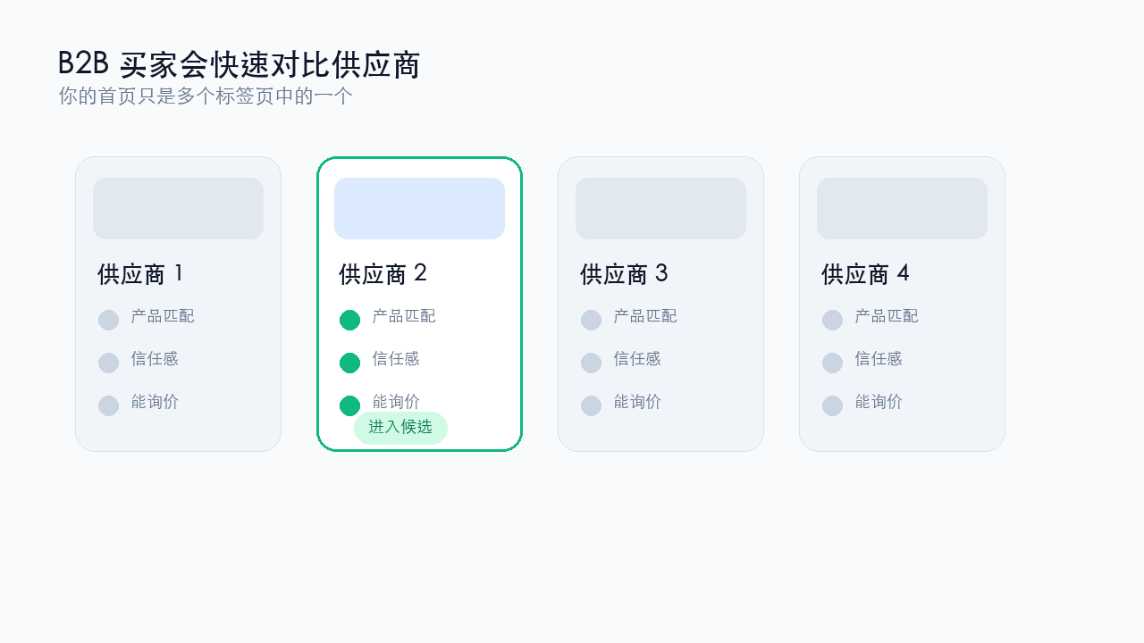 B2B买家快速筛选外贸供应商网站的示意图
