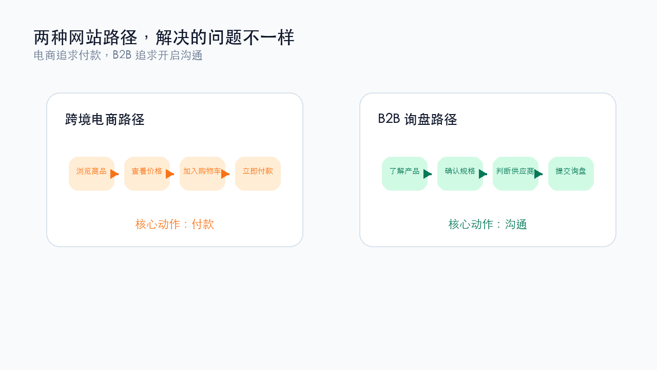 跨境电商购买路径与 B2B 询盘路径对比图