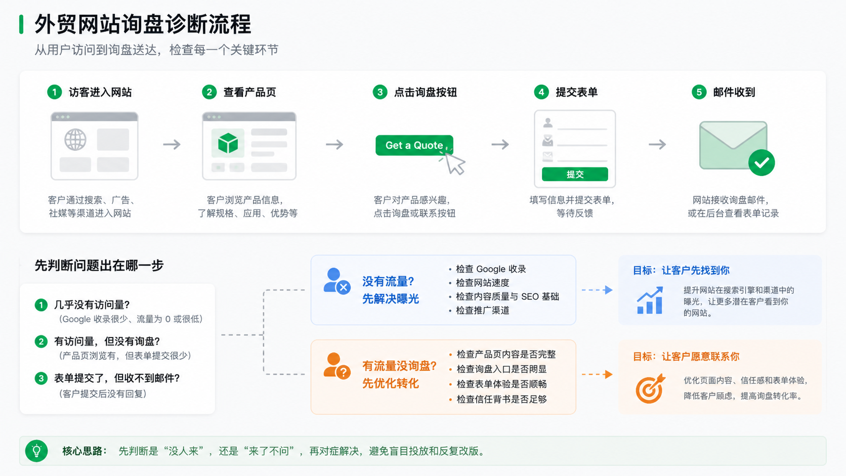外贸网站从访问到询盘的诊断流程