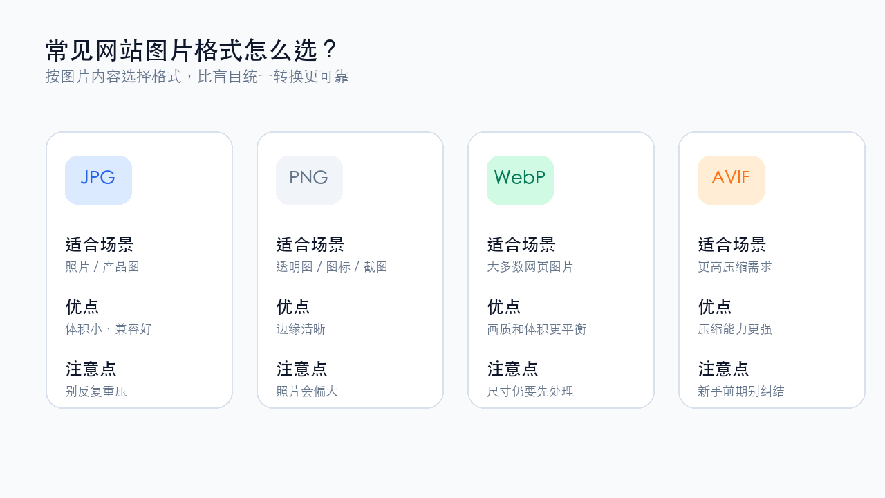 JPG、PNG、WebP、AVIF 图片格式对比图，帮助新手理解不同格式适合什么场景
