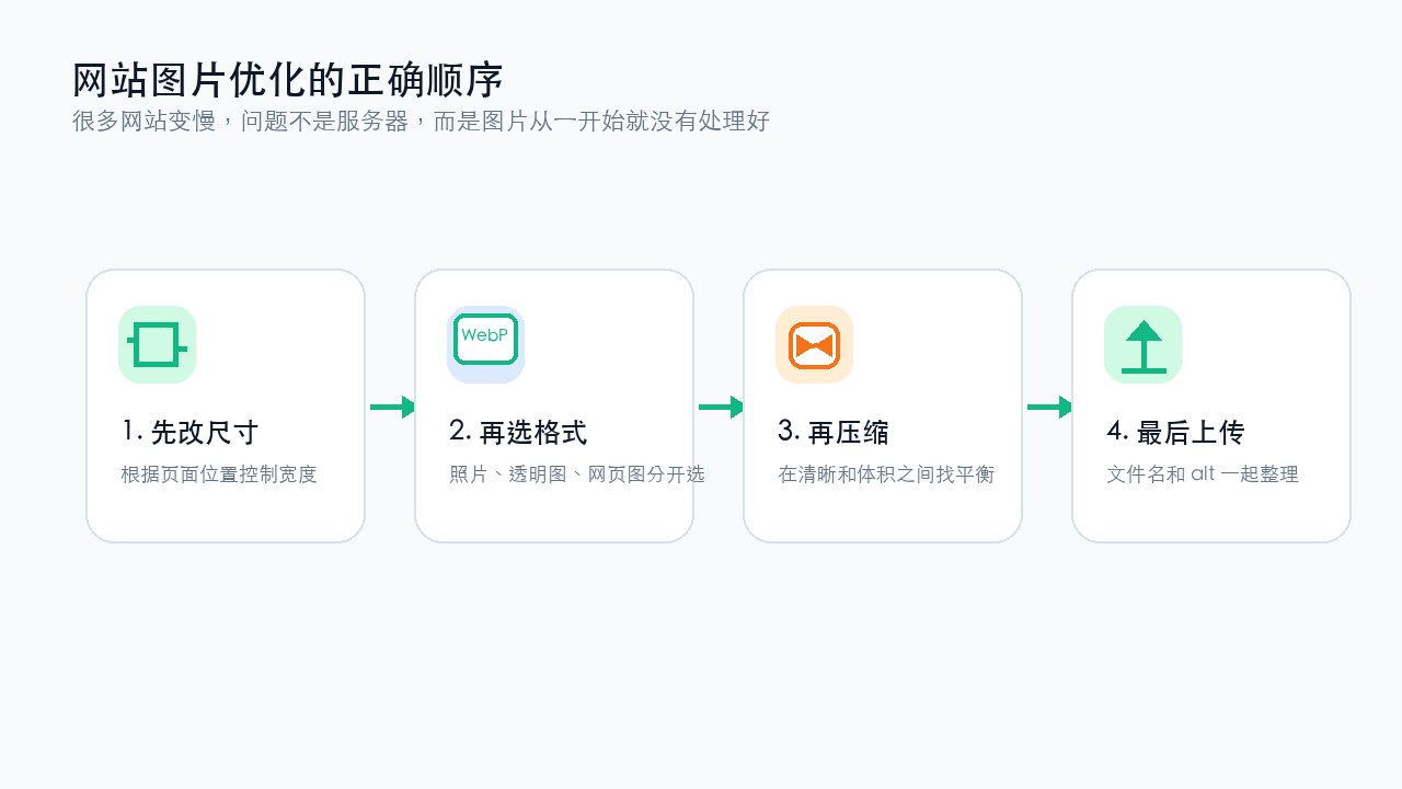 网站图片优化的正确顺序流程图，展示尺寸调整、格式选择、压缩体积和上传到 WordPress 的步骤