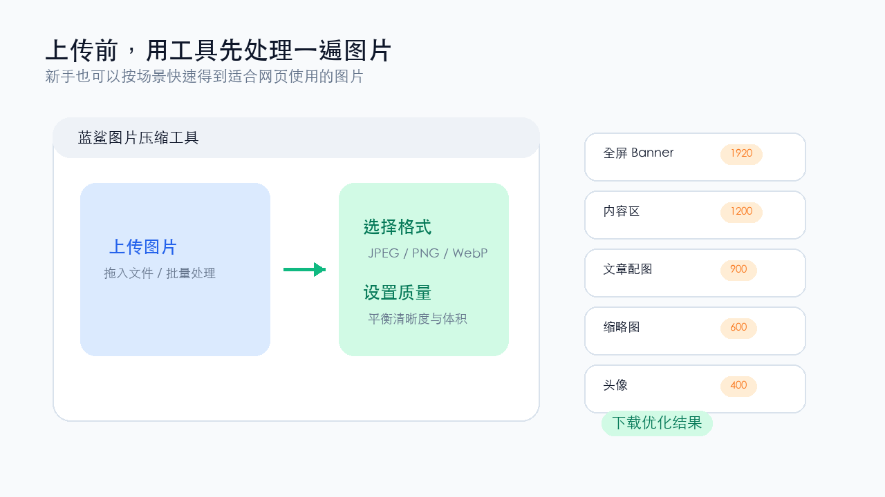 蓝鲨图片压缩工具使用示意图，展示上传图片、选择格式、设置质量和下载优化结果的流程