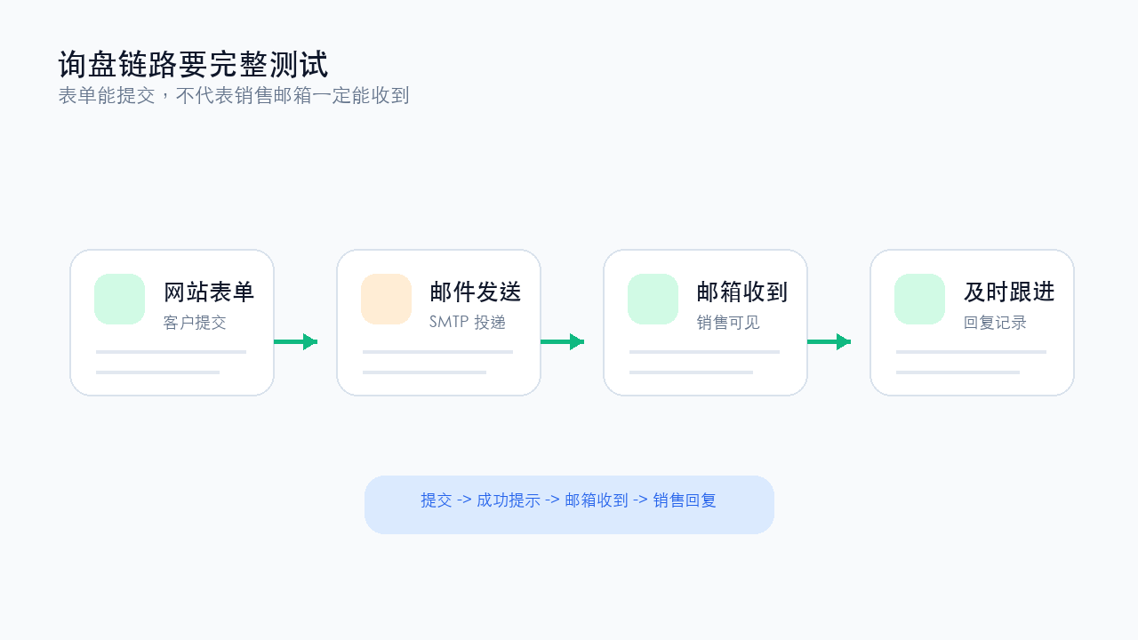 外贸网站询盘表单到邮箱接收的链路测试