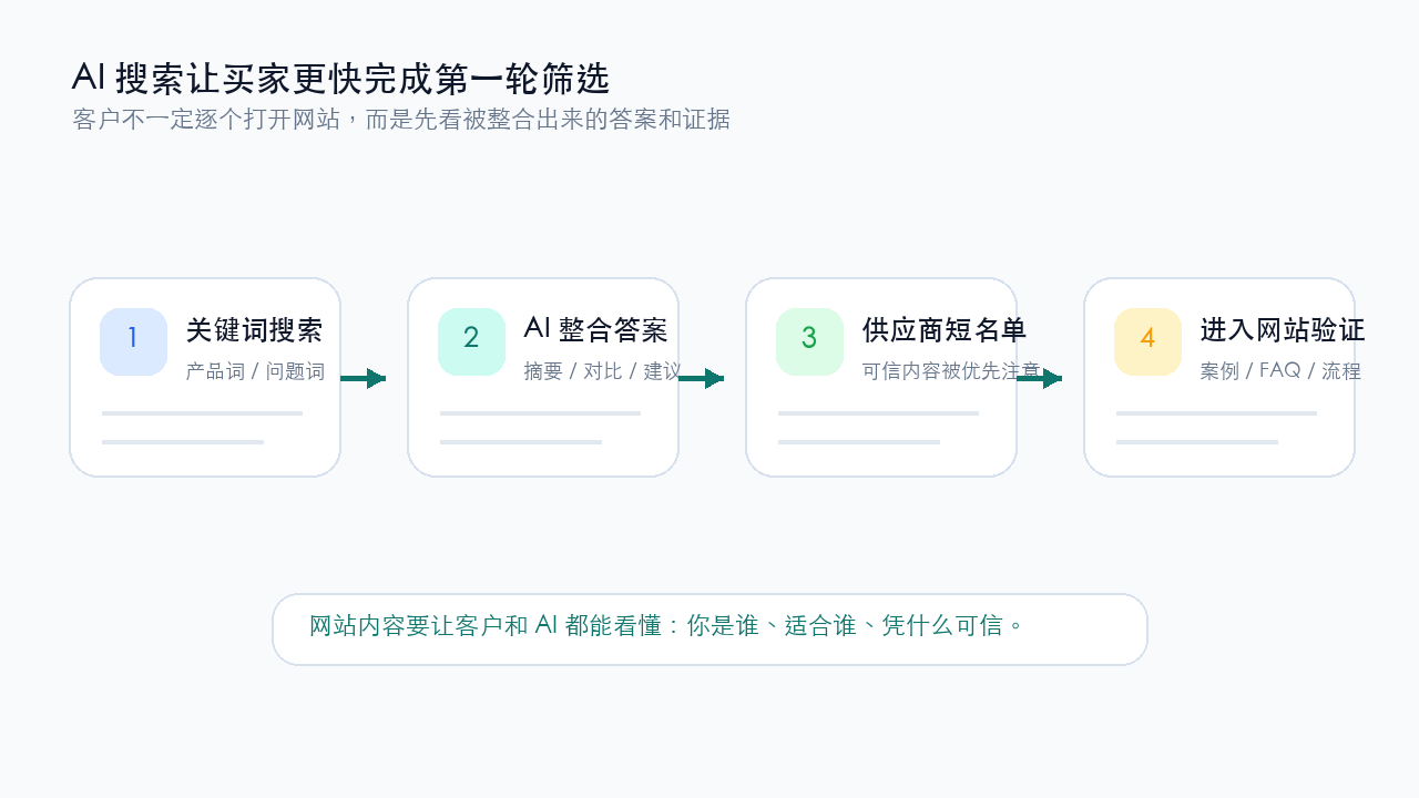 AI搜索时代B2B买家从关键词搜索到筛选供应商的路径示意图