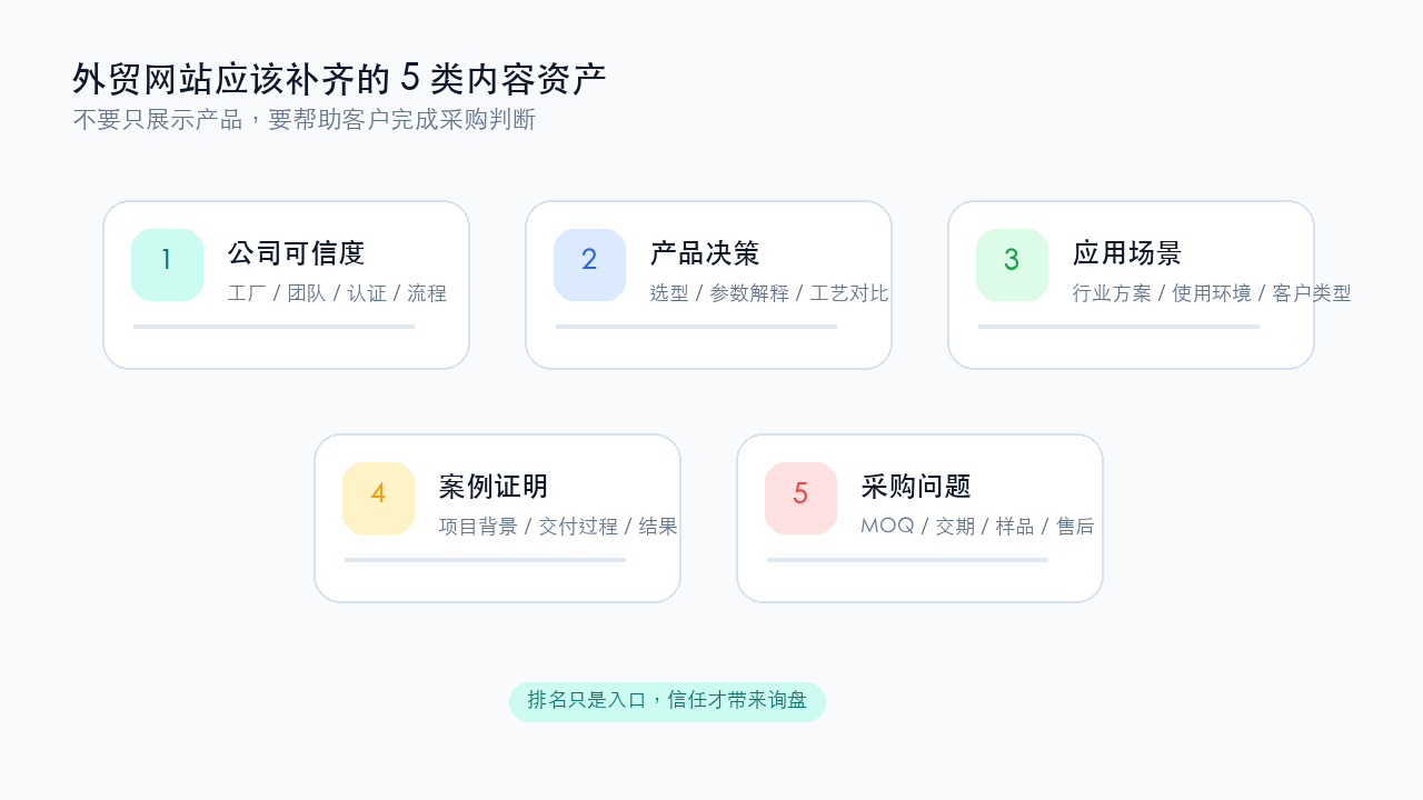 外贸网站应该补齐的公司可信度产品决策应用场景案例证明和采购问题内容